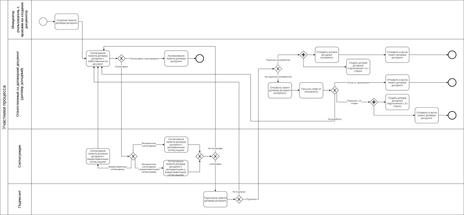 SODIS Document Management