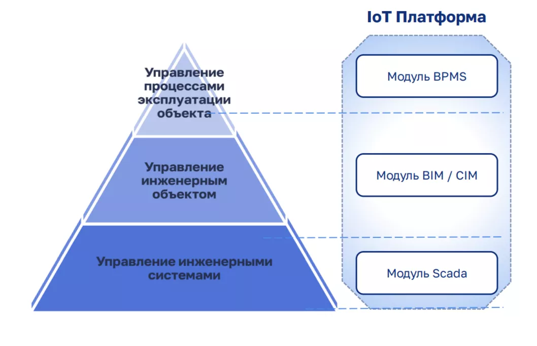Инфраструктурная IOT платформа