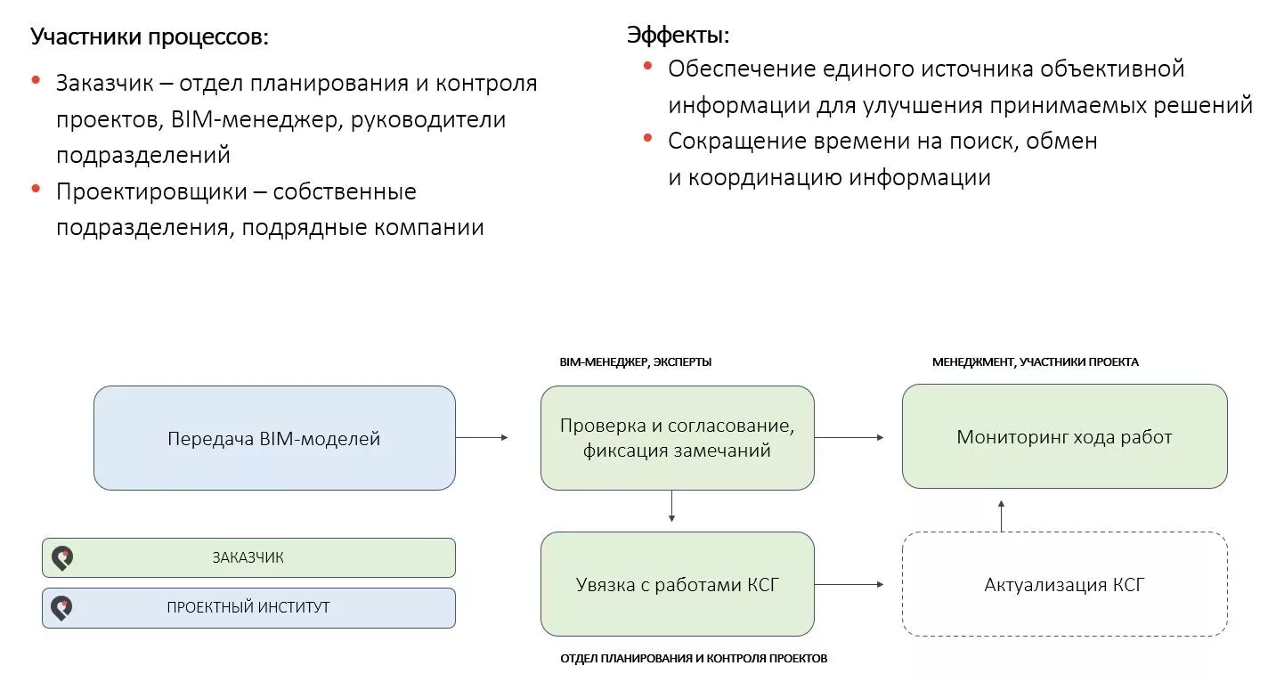 Project Point. Среда общих данных
