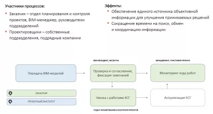 Project Point. Среда общих данных