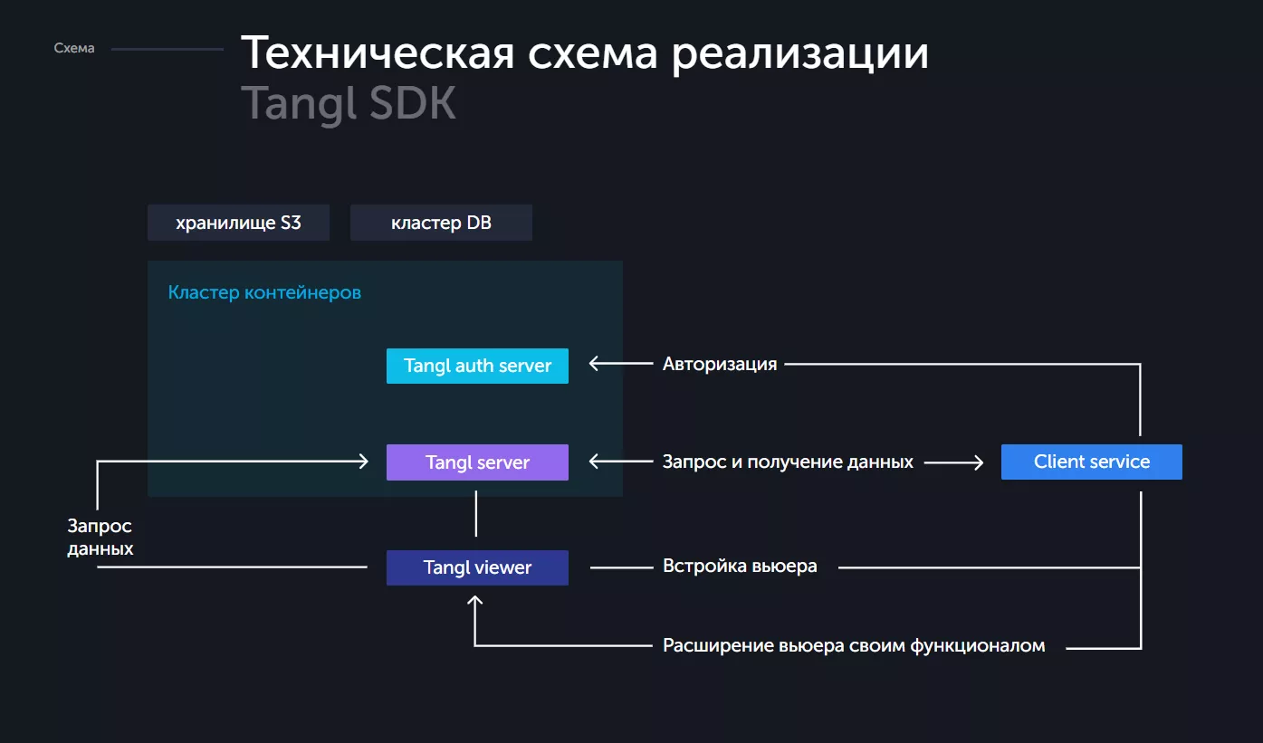 Tangl SDK