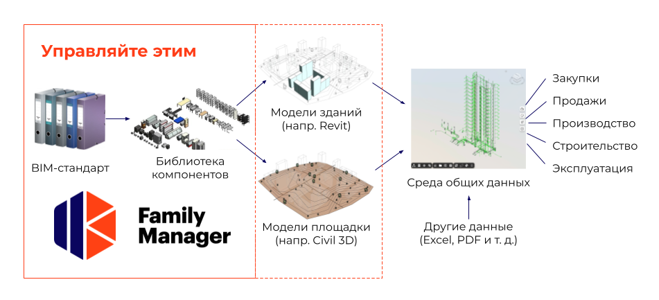 Family Manager