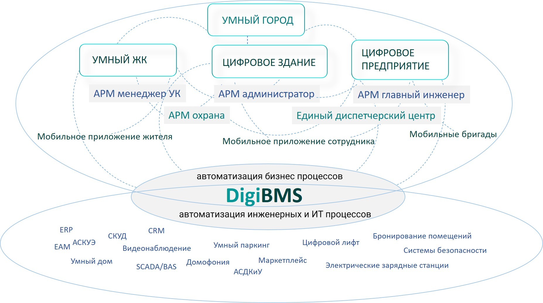 DigiBMS