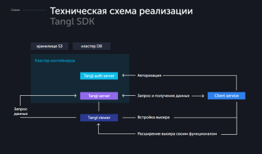 Tangl SDK