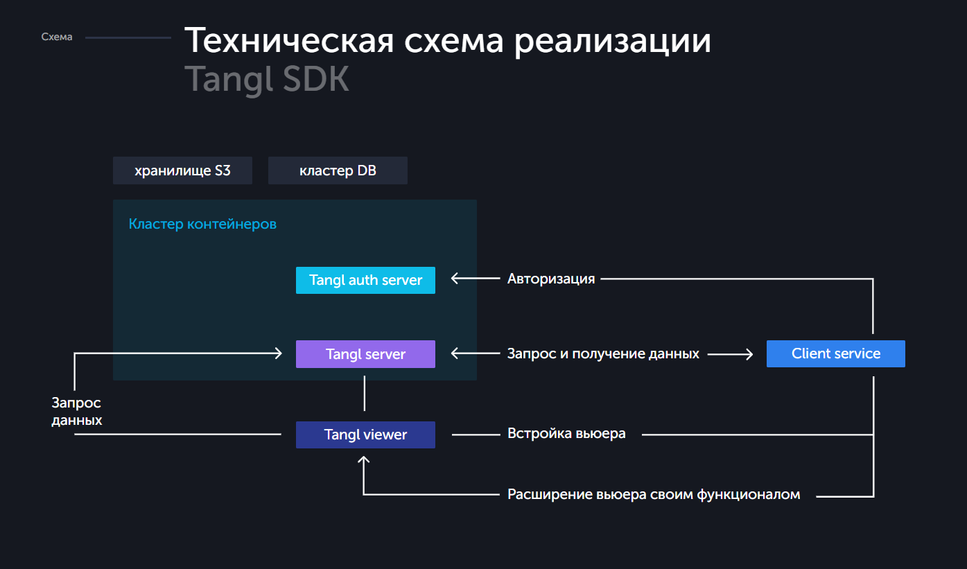 Tangl SDK